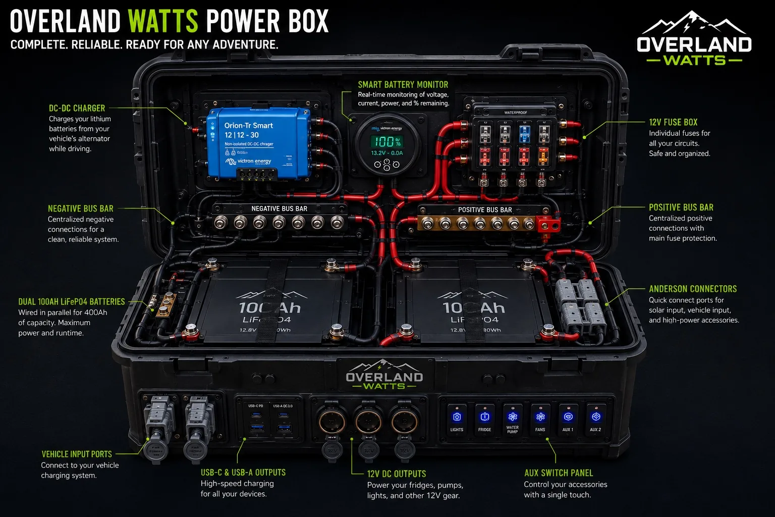 Overland Watts DIY power box layout with batteries, charger, monitor, bus bars, fuse box, connectors, outputs, and aux switch panel